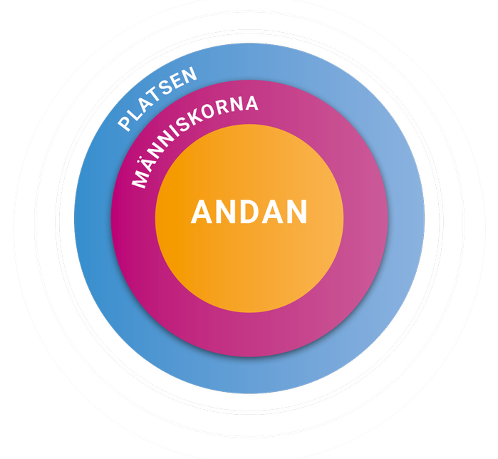 Bild som visar en piltavla med innersta orange ringen med ordet Andan, mellersta cerise cirkeln med Människorna och yttersta blå cirkeln ordet Platsen. Grafik.